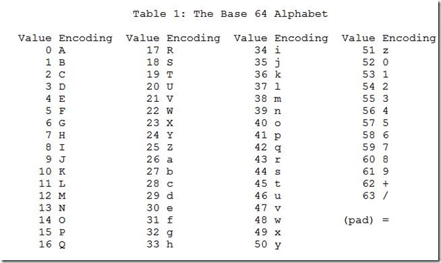 Base64 Character chart