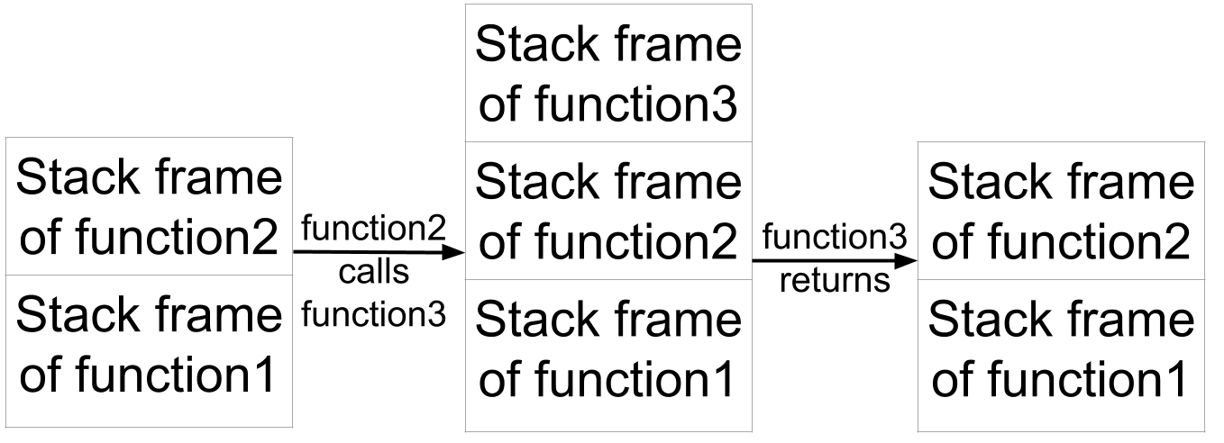 Image showing stack changing with function calls