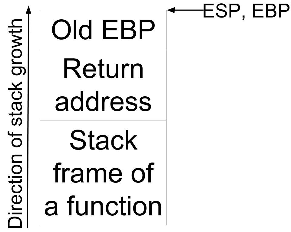 Image showing EBP and ESP on the top of stack