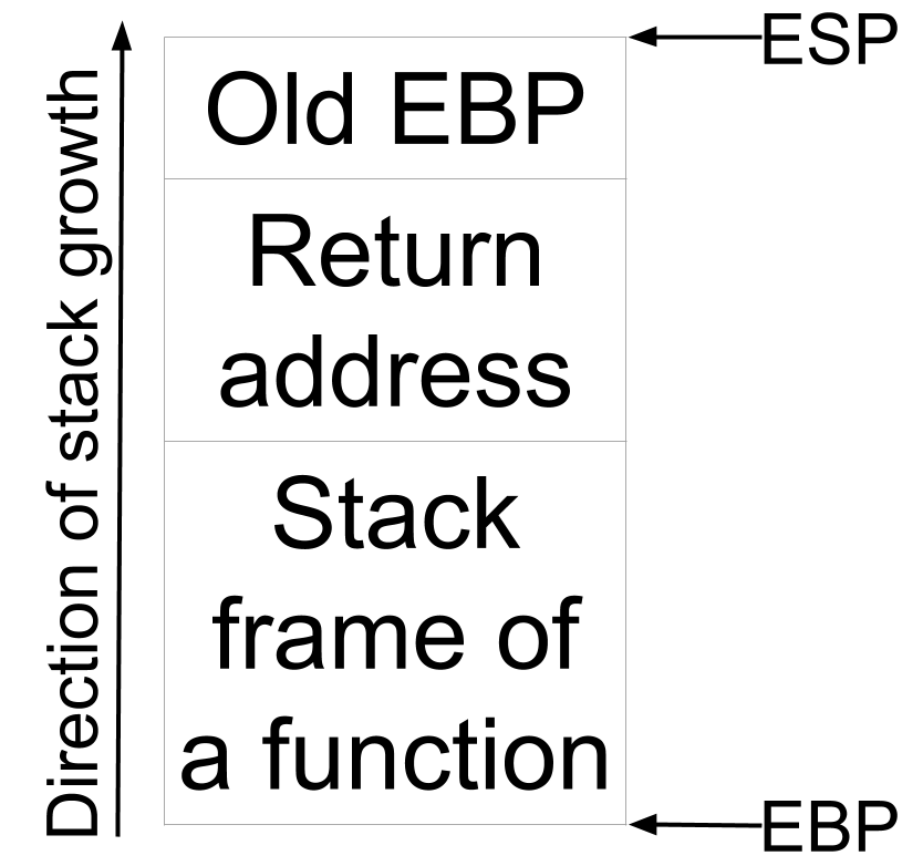 Image showing EBP saved on the stack