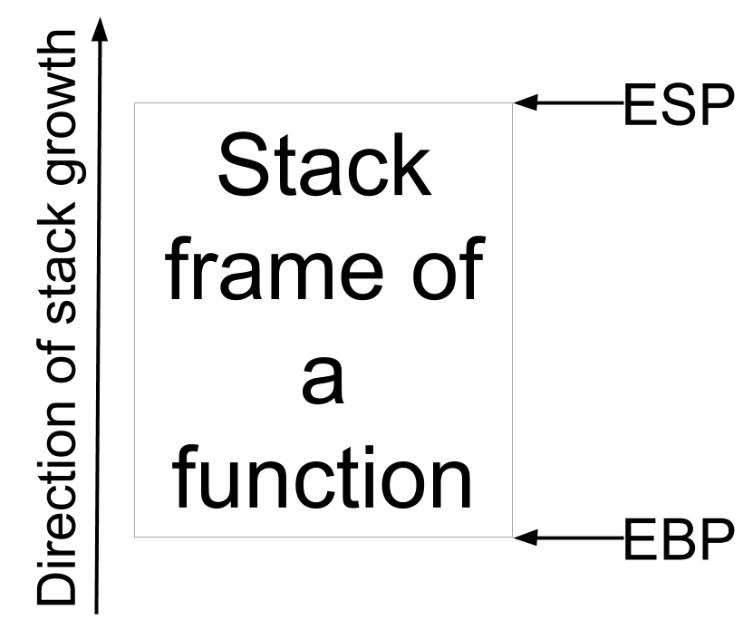 Image showing stack frame, EBP and ESP