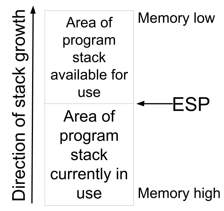 Image showing stack growth direction in x86